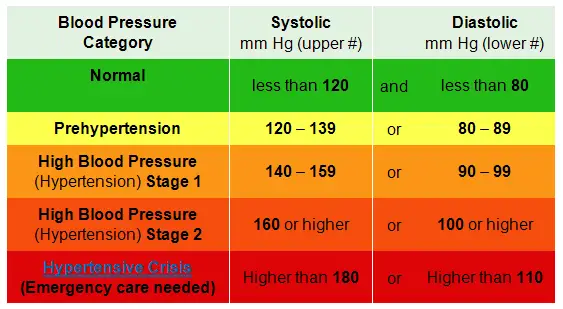 Blood Pressure Table