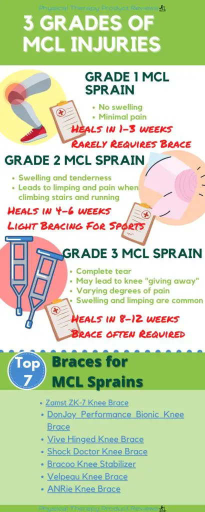 The Best Braces for MCL Infographic